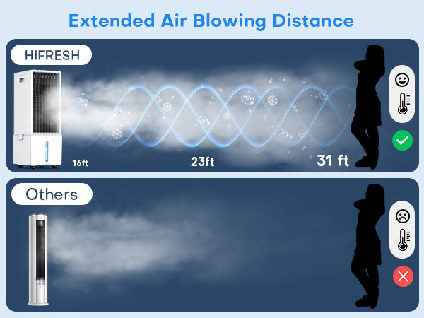 Comparison of HIFRESH air conditioner's extended air blowing distance with other models